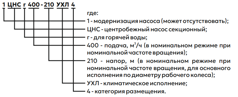 Условное обозначение Насосы типа ЦНС