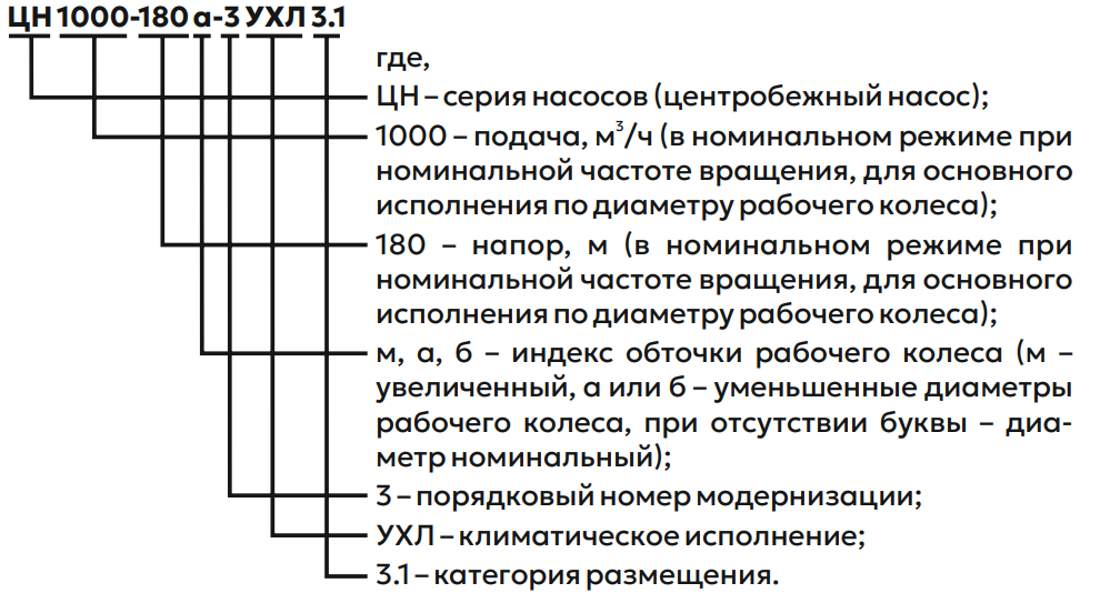 Условное обозначение Насосы типа ЦН