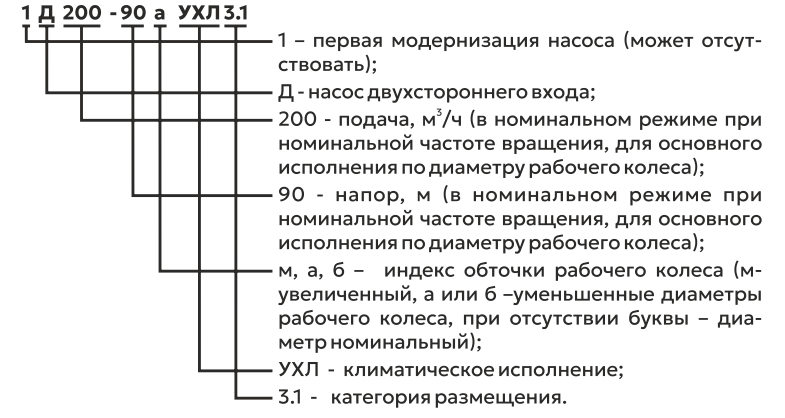 Условное обозначение Насосы типа Д